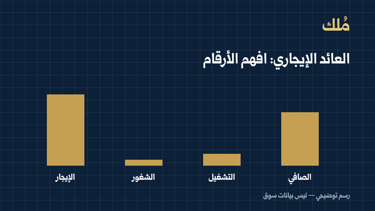 رسم هندسي توضيحي يشرح الفرق بين الإيجار والشغور والتشغيل والصافي