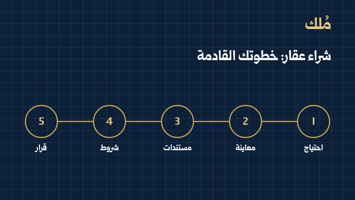مخطط هندسي لمسار شراء العقار من الاحتياج والمعاينة إلى المستندات والشروط والقرار